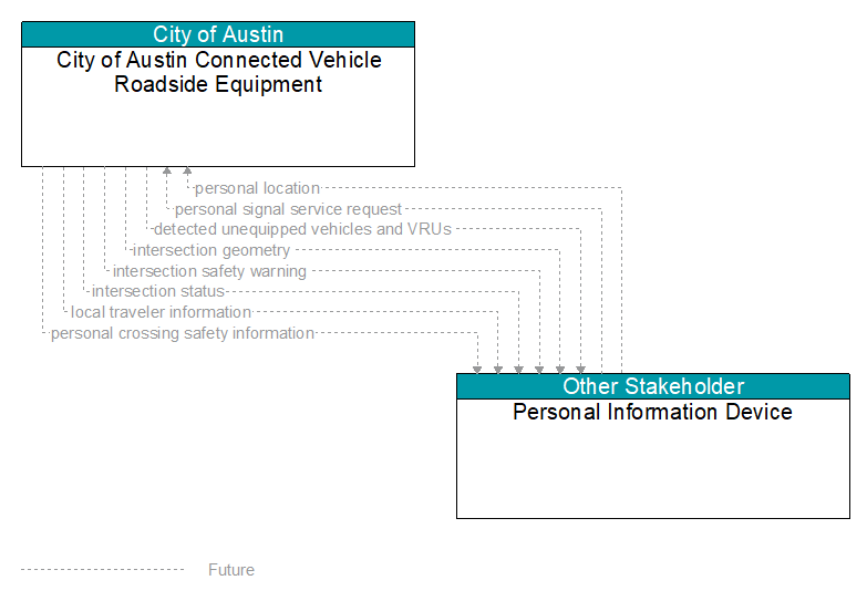 City of Austin Connected Vehicle Roadside Equipment to Personal Information Device Interface Diagram