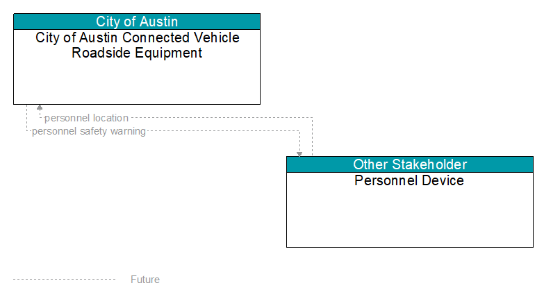 City of Austin Connected Vehicle Roadside Equipment to Personnel Device Interface Diagram