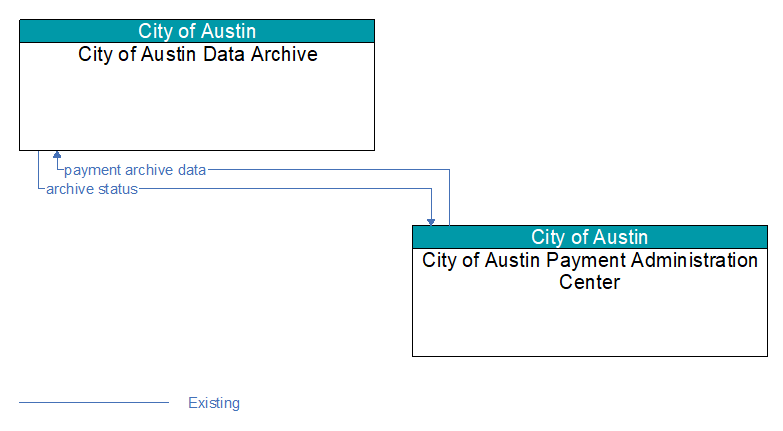 City of Austin Data Archive to City of Austin Payment Administration Center Interface Diagram