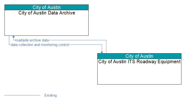 City of Austin Data Archive to City of Austin ITS Roadway Equipment Interface Diagram