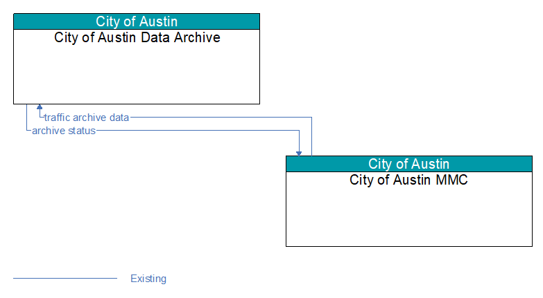 City of Austin Data Archive to City of Austin MMC Interface Diagram