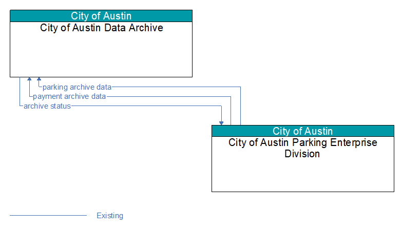 City of Austin Data Archive to City of Austin Parking Enterprise Division Interface Diagram