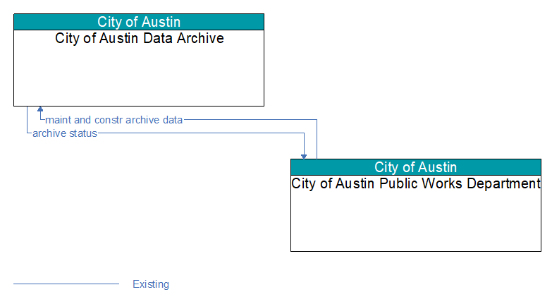 City of Austin Data Archive to City of Austin Public Works Department Interface Diagram