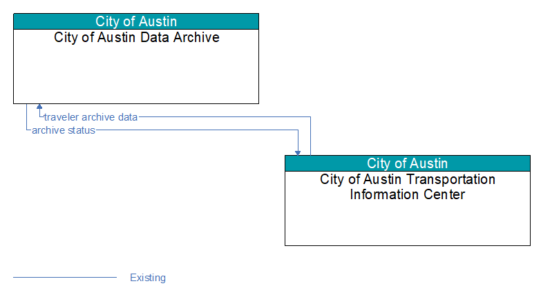 City of Austin Data Archive to City of Austin Transportation Information Center Interface Diagram