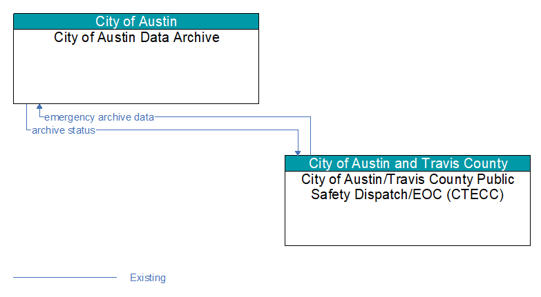 City of Austin Data Archive to City of Austin/Travis County Public Safety Dispatch/EOC (CTECC) Interface Diagram