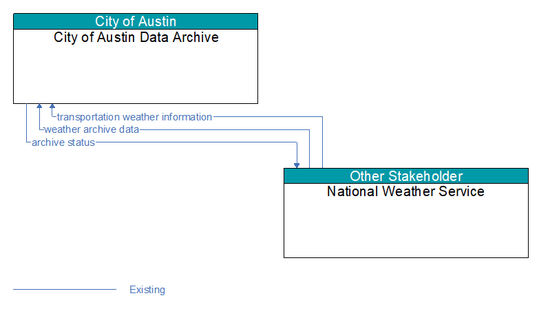 City of Austin Data Archive to National Weather Service Interface Diagram