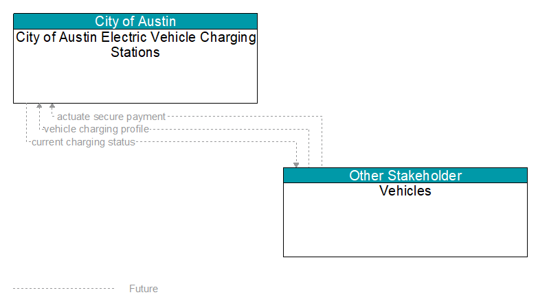 City of Austin Electric Vehicle Charging Stations to Vehicles Interface Diagram