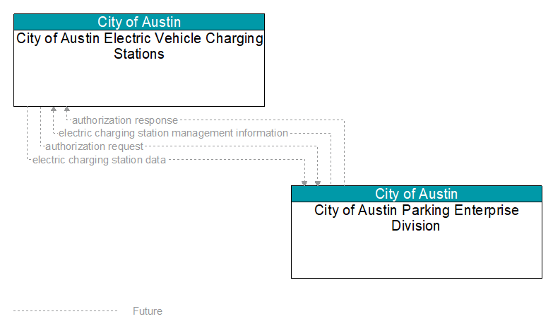 City of Austin Electric Vehicle Charging Stations to City of Austin Parking Enterprise Division Interface Diagram