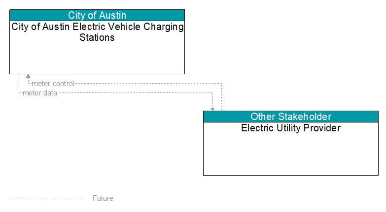 City of Austin Electric Vehicle Charging Stations to Electric Utility Provider Interface Diagram
