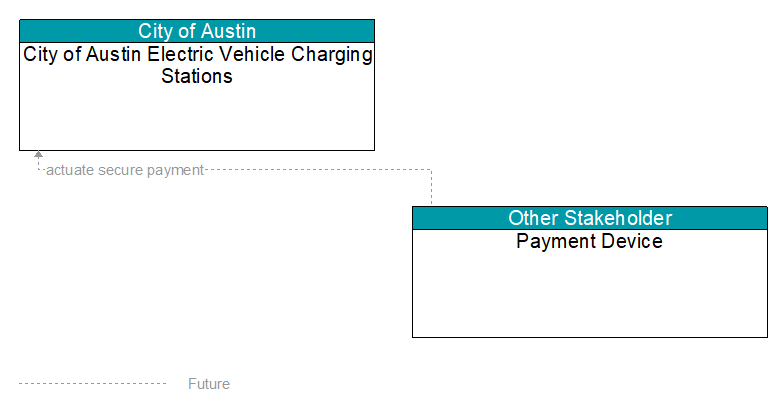 City of Austin Electric Vehicle Charging Stations to Payment Device Interface Diagram