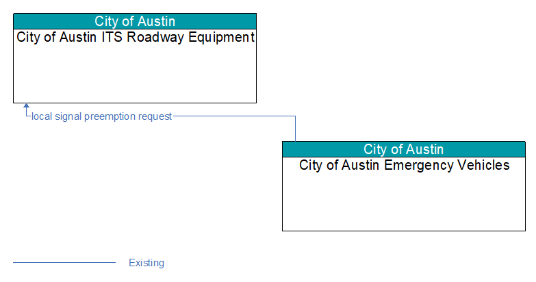 City of Austin ITS Roadway Equipment to City of Austin Emergency Vehicles Interface Diagram