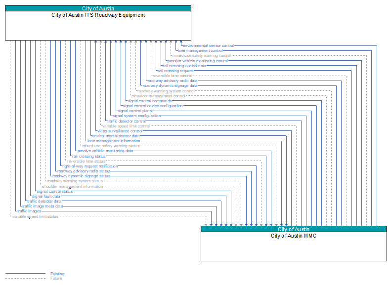 City of Austin ITS Roadway Equipment to City of Austin MMC Interface Diagram