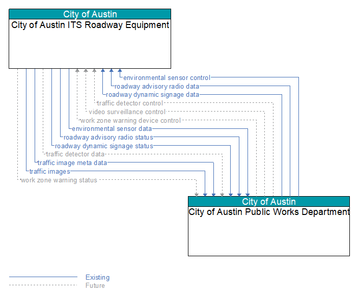 City of Austin ITS Roadway Equipment to City of Austin Public Works Department Interface Diagram