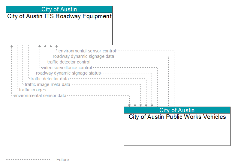 City of Austin ITS Roadway Equipment to City of Austin Public Works Vehicles Interface Diagram