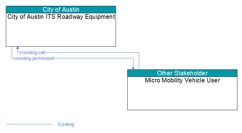 City of Austin ITS Roadway Equipment to Micro Mobility Vehicle User Interface Diagram