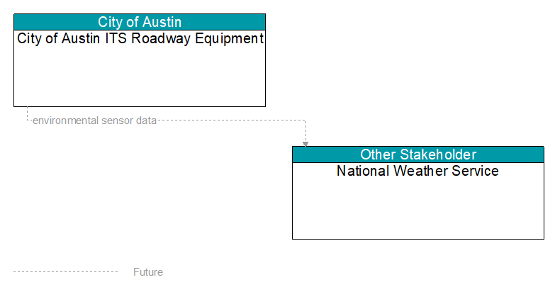 City of Austin ITS Roadway Equipment to National Weather Service Interface Diagram