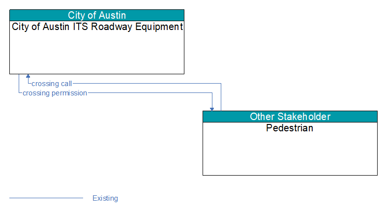 City of Austin ITS Roadway Equipment to Pedestrian Interface Diagram
