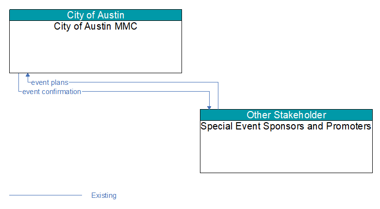 City of Austin MMC to Special Event Sponsors and Promoters Interface Diagram