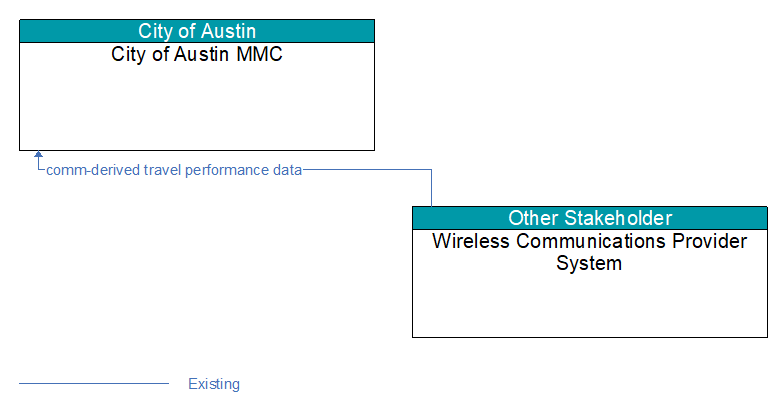 City of Austin MMC to Wireless Communications Provider System Interface Diagram