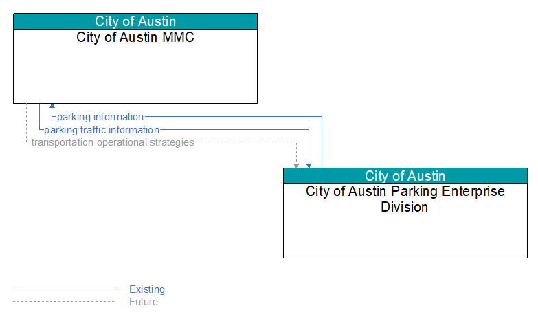 City of Austin MMC to City of Austin Parking Enterprise Division Interface Diagram