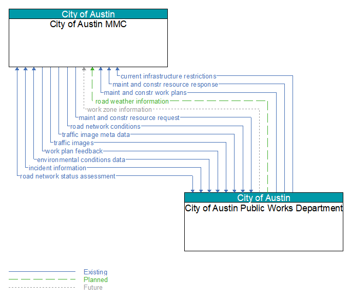 City of Austin MMC to City of Austin Public Works Department Interface Diagram