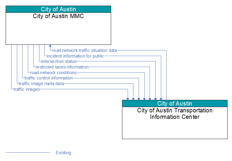 City of Austin MMC to City of Austin Transportation Information Center Interface Diagram