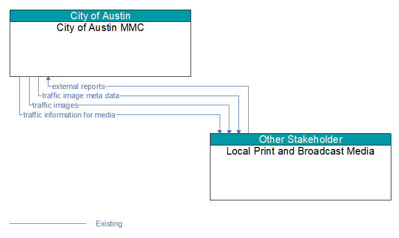 City of Austin MMC to Local Print and Broadcast Media Interface Diagram