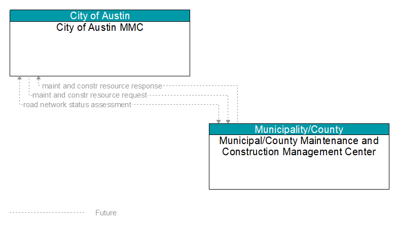City of Austin MMC to Municipal/County Maintenance and Construction Management Center Interface Diagram
