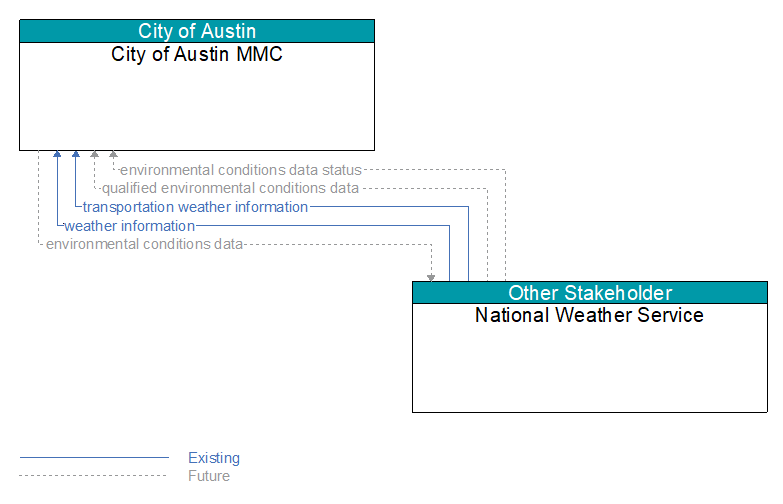 City of Austin MMC to National Weather Service Interface Diagram