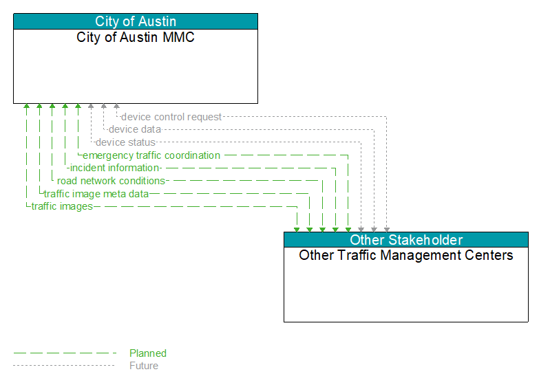 City of Austin MMC to Other Traffic Management Centers Interface Diagram