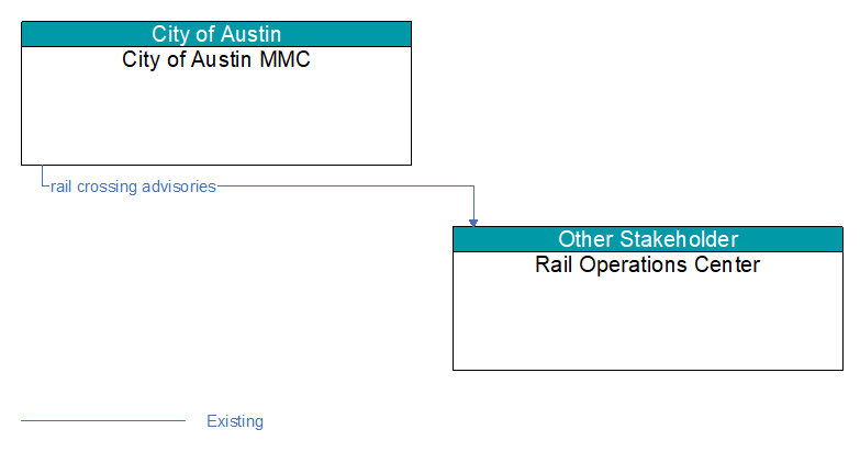 City of Austin MMC to Rail Operations Center Interface Diagram