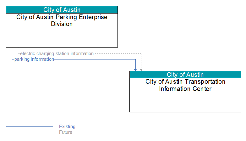 City of Austin Parking Enterprise Division to City of Austin Transportation Information Center Interface Diagram