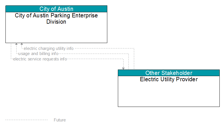 City of Austin Parking Enterprise Division to Electric Utility Provider Interface Diagram