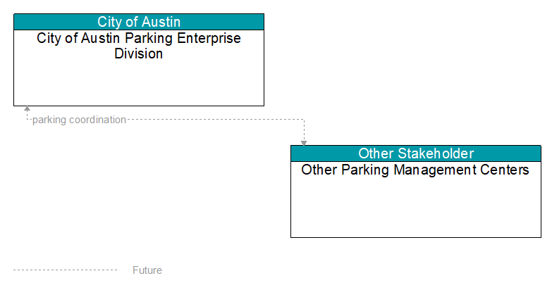 City of Austin Parking Enterprise Division to Other Parking Management Centers Interface Diagram