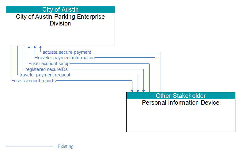 City of Austin Parking Enterprise Division to Personal Information Device Interface Diagram