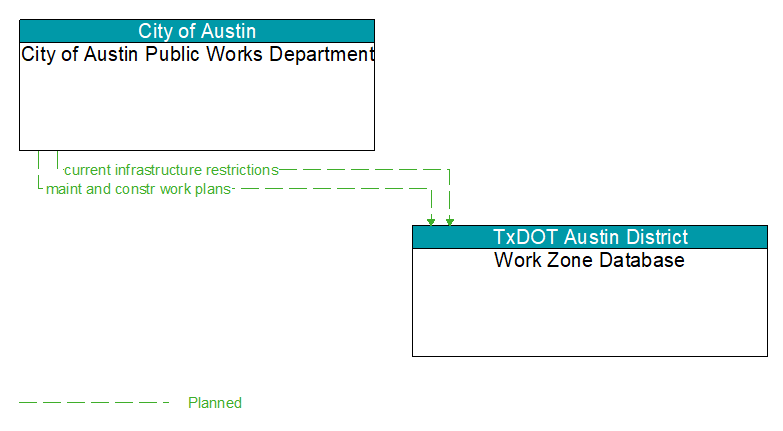 City of Austin Public Works Department to Work Zone Database Interface Diagram