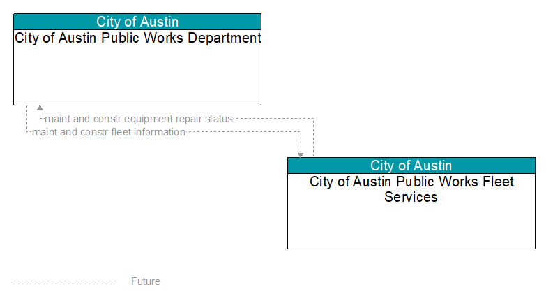 City of Austin Public Works Department to City of Austin Public Works Fleet Services Interface Diagram