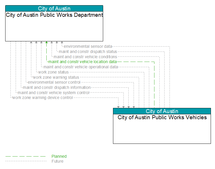 City of Austin Public Works Department to City of Austin Public Works Vehicles Interface Diagram