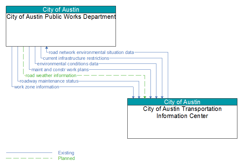 City of Austin Public Works Department to City of Austin Transportation Information Center Interface Diagram