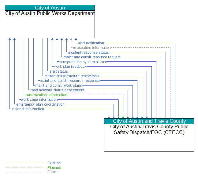 City of Austin Public Works Department to City of Austin/Travis County Public Safety Dispatch/EOC (CTECC) Interface Diagram
