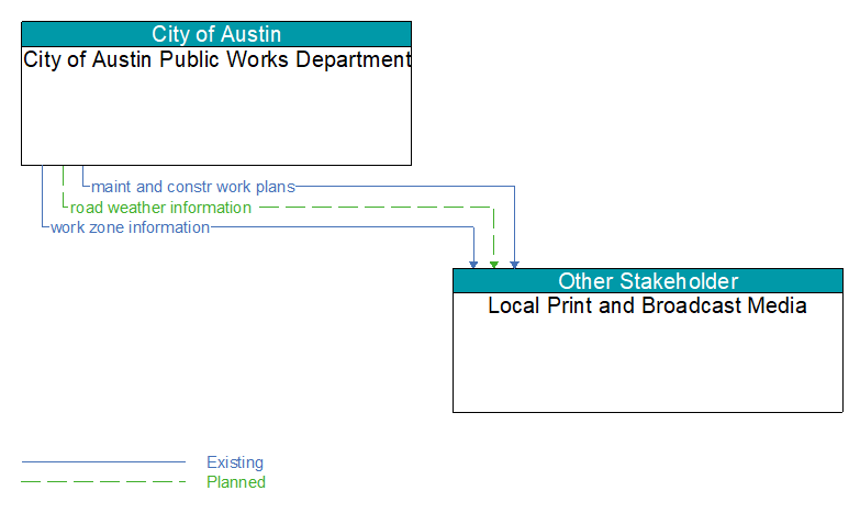 City of Austin Public Works Department to Local Print and Broadcast Media Interface Diagram