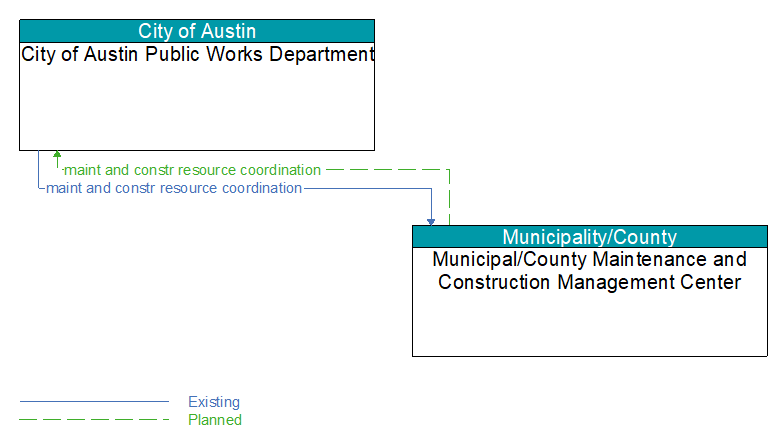City of Austin Public Works Department to Municipal/County Maintenance and Construction Management Center Interface Diagram