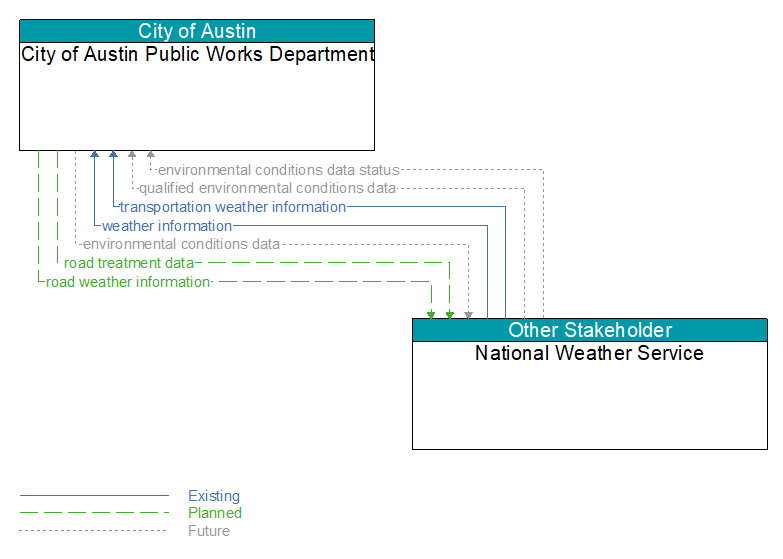 City of Austin Public Works Department to National Weather Service Interface Diagram