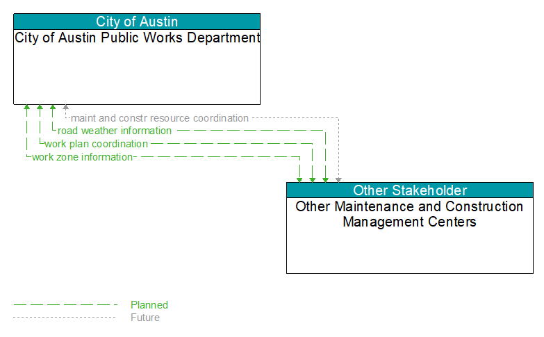 City of Austin Public Works Department to Other Maintenance and Construction Management Centers Interface Diagram