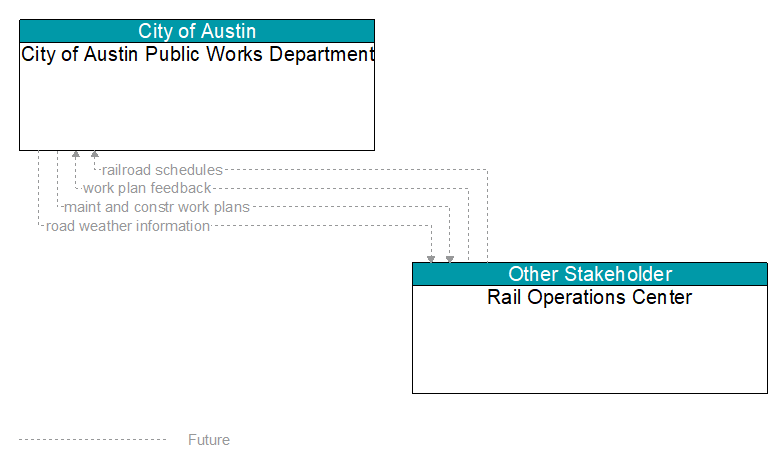 City of Austin Public Works Department to Rail Operations Center Interface Diagram