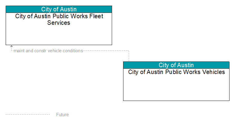 City of Austin Public Works Fleet Services to City of Austin Public Works Vehicles Interface Diagram