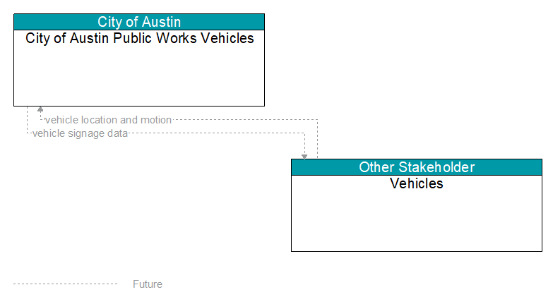 City of Austin Public Works Vehicles to Vehicles Interface Diagram