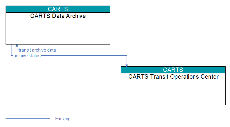 CARTS Data Archive to CARTS Transit Operations Center Interface Diagram