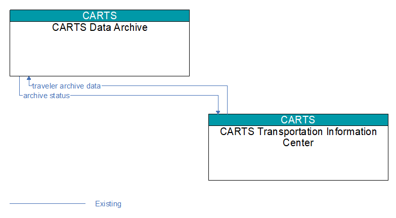 CARTS Data Archive to CARTS Transportation Information Center Interface Diagram
