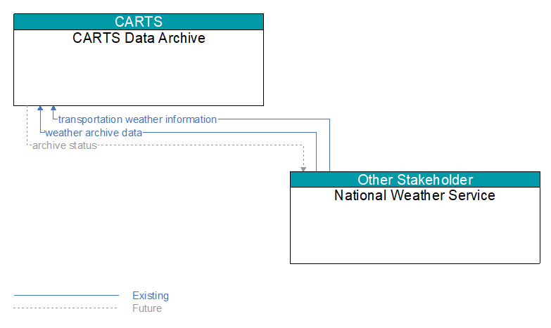 CARTS Data Archive to National Weather Service Interface Diagram